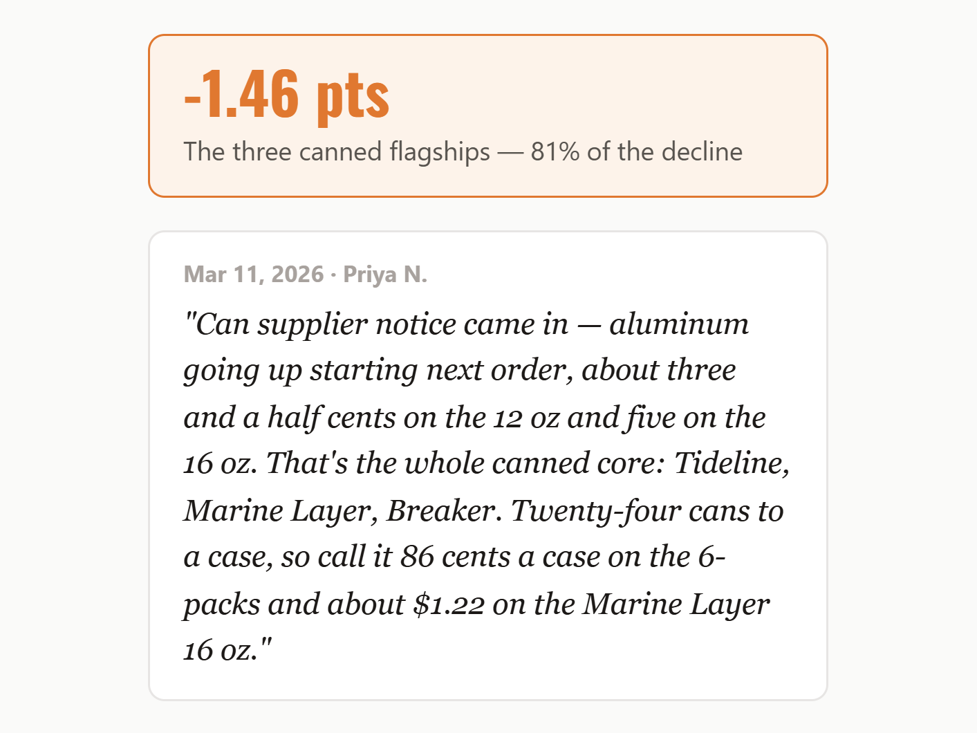 Three canned beers account for 1.46 of the 1.8 points, next to a note from March about a can price increase