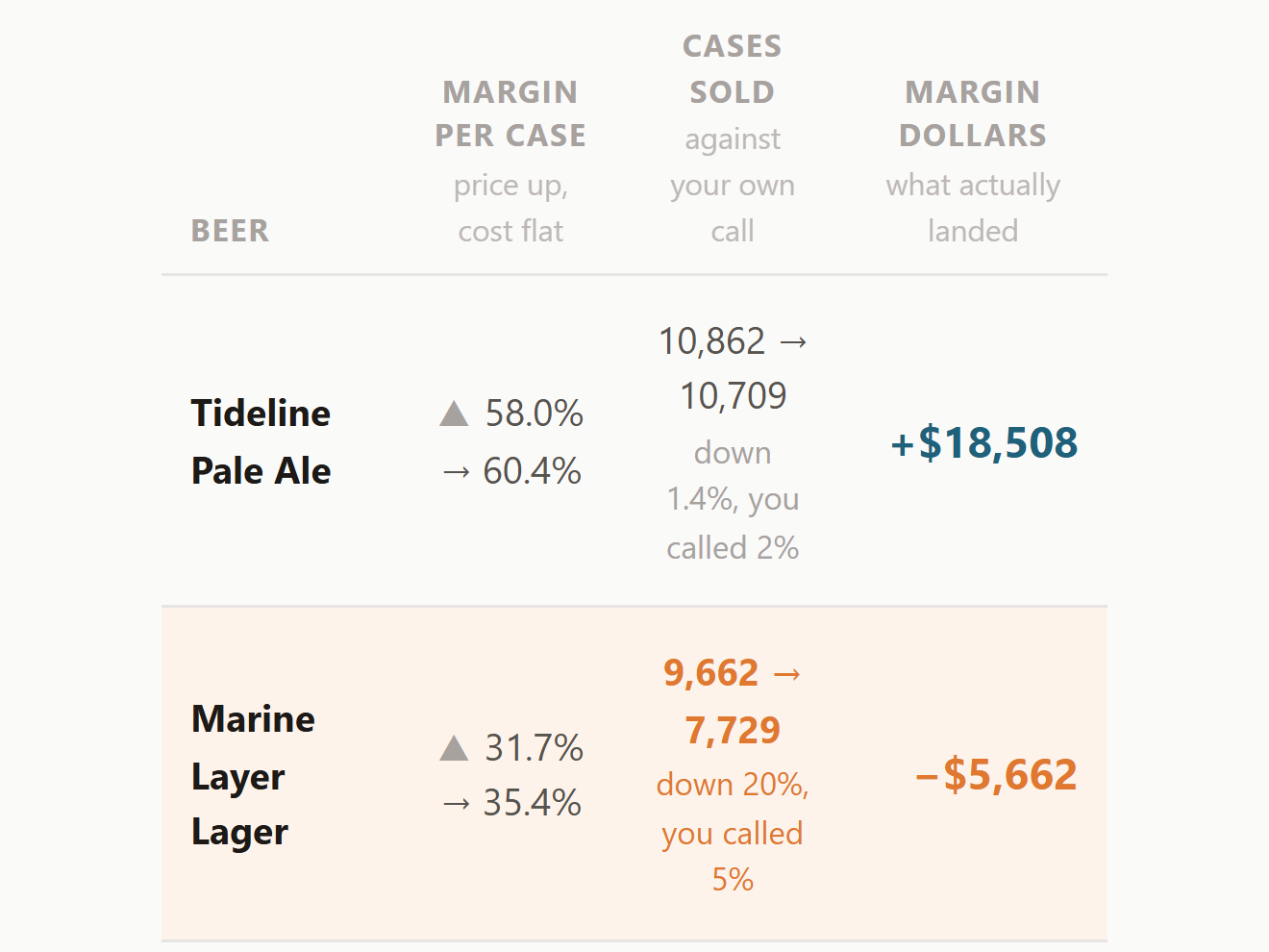 Four weeks later: margin per case, cases sold and margin dollars for each of the three beers